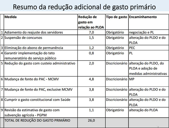 1aaResumo da redução adicional de gasto primário